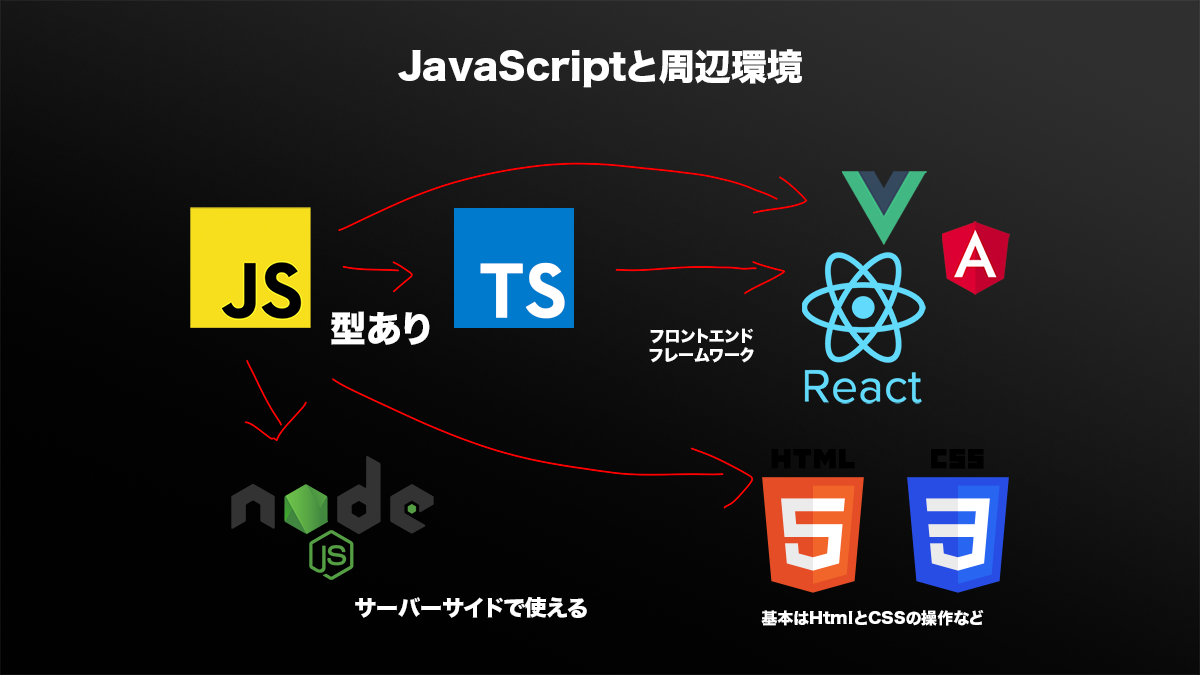 JavaScriptの周辺環境